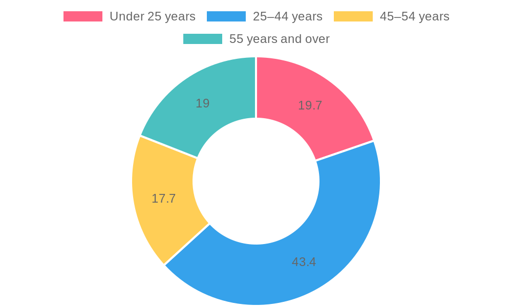 Food Truck Customer Demographics