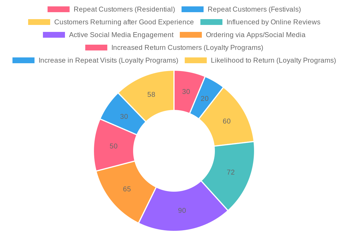Customer Loyalty Metrics in Food Trucks