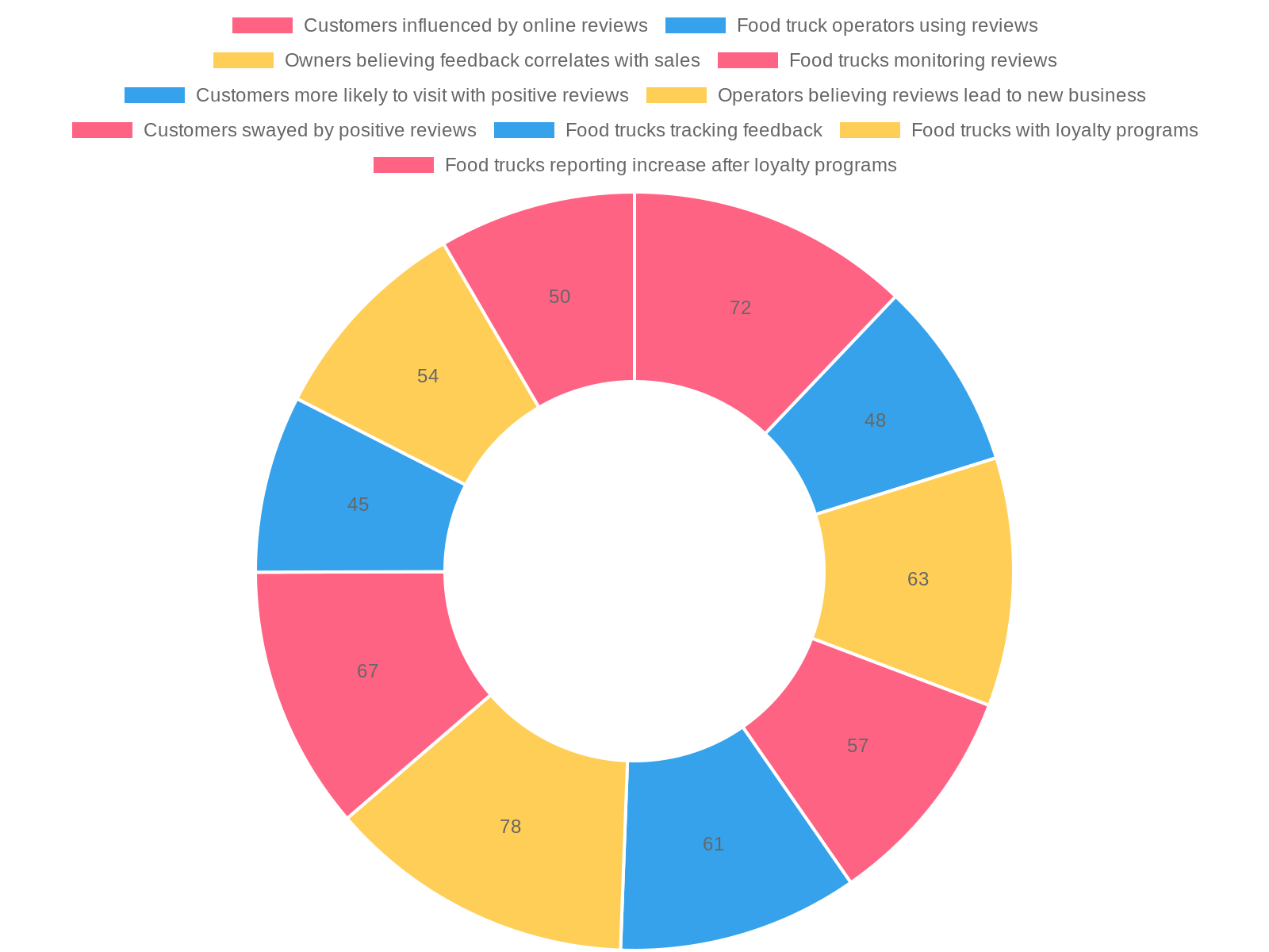 Customer Reviews and Loyalty Metrics