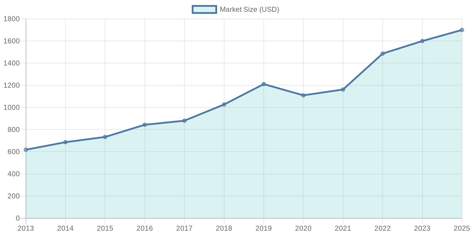 Growth of the food truck industry in the US