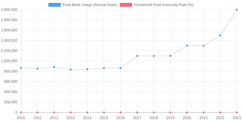 Food Insecurity and Food Bank Usage in Canada