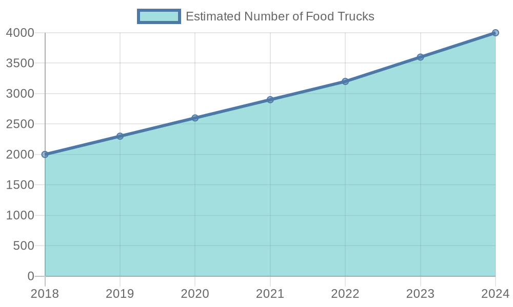 Growth of Food Trucks in Urban Areas (2018-2024)