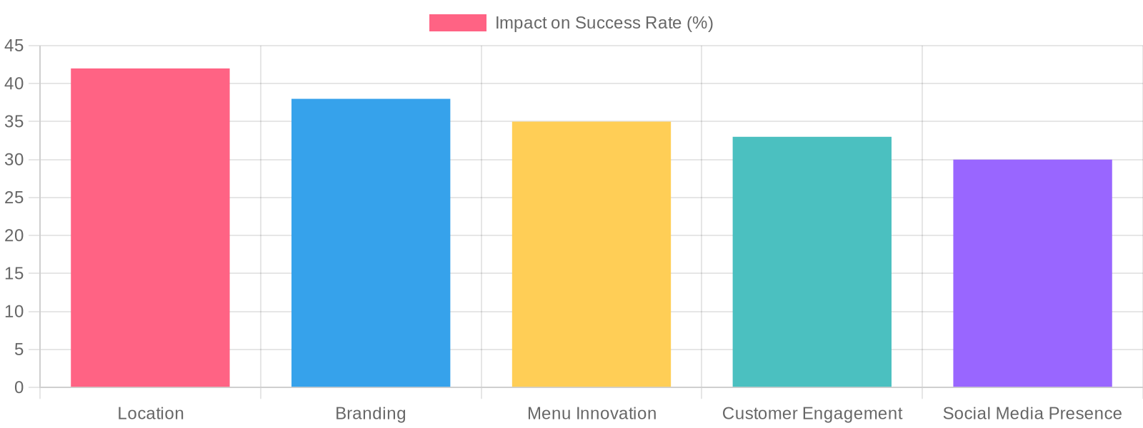 Food Truck Success Factors Chart