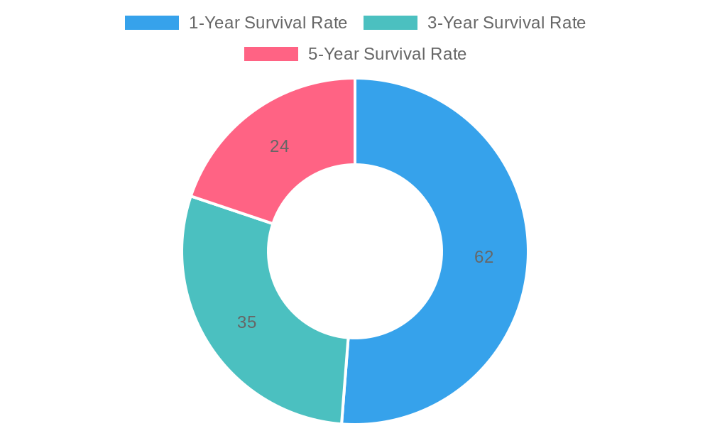 Food Truck Survival Rates