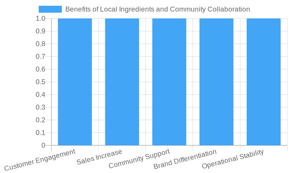 Benefits Chart