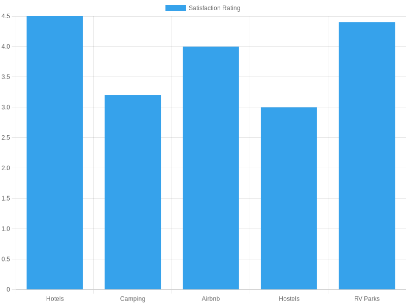 Accommodation Satisfaction Ratings