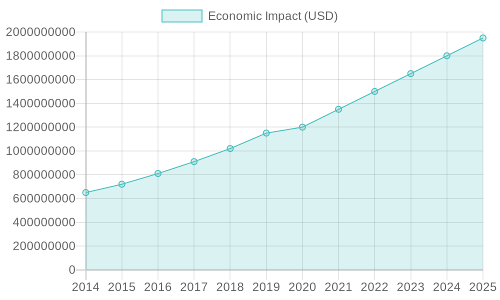 Economic Impact of Food Trucks Over the Years