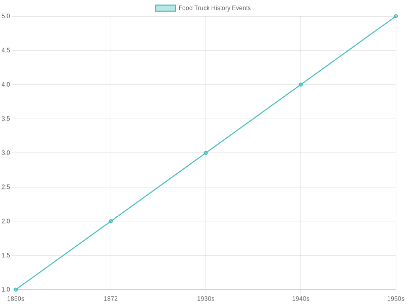 Timeline of Food Truck History