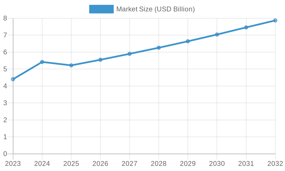Food Truck Market Size Over Time (2023-2032)