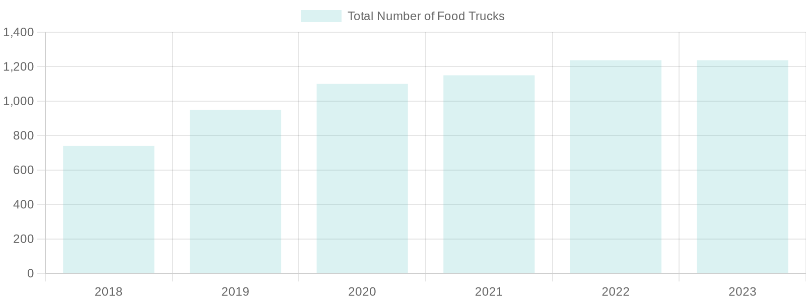 Food Truck Growth Trends