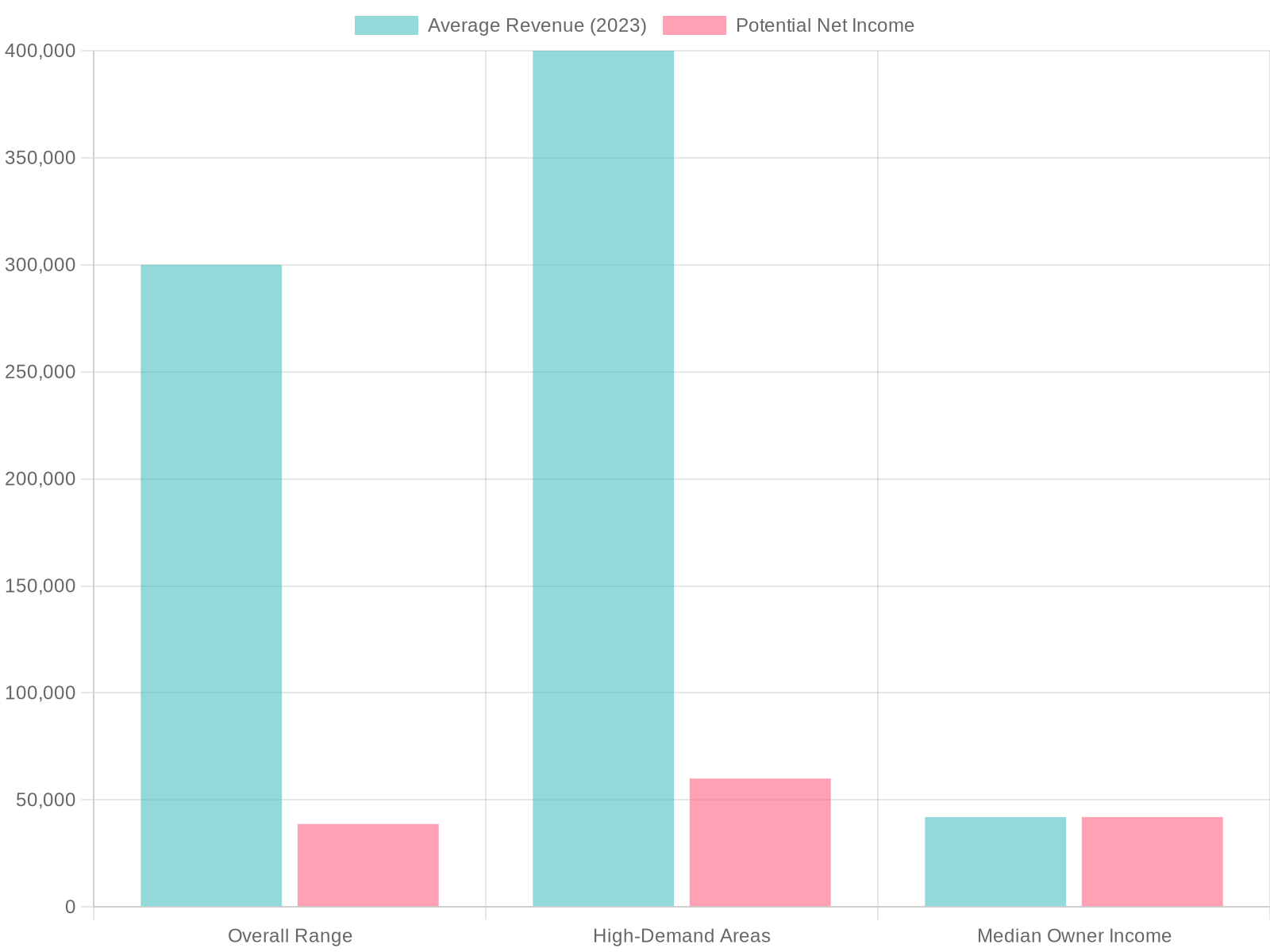 Food Truck Financial Overview Chart