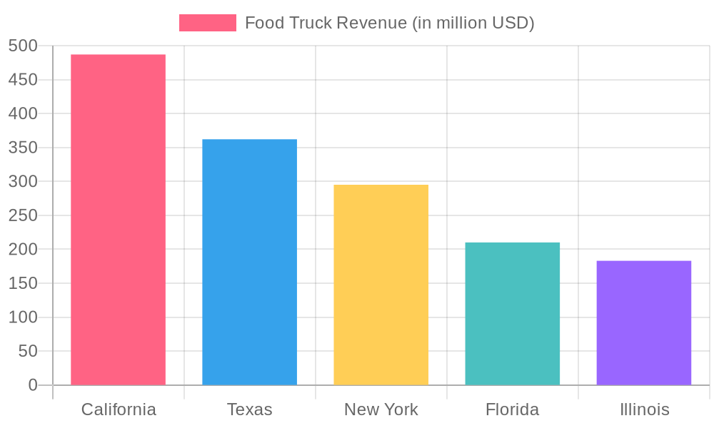 Food Truck Revenue by State in 2023