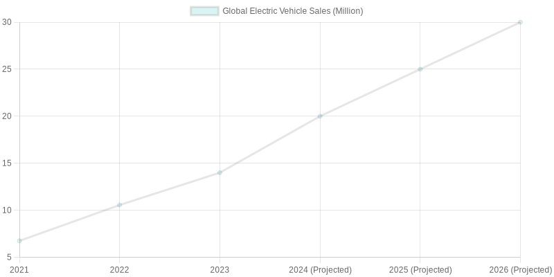 Chart showing Global Electric Vehicle Sales