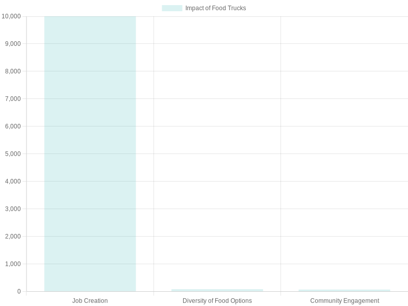 Impact of Food Trucks