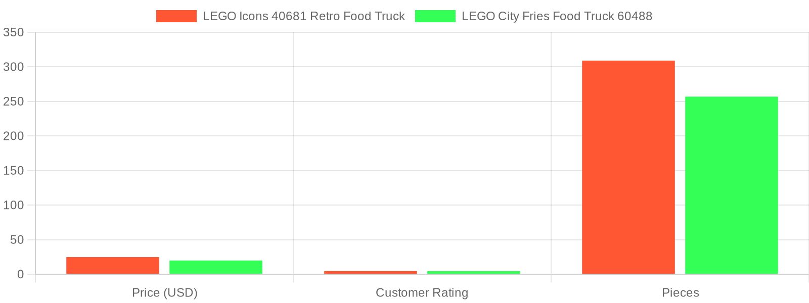 Price and Ratings Comparison Chart