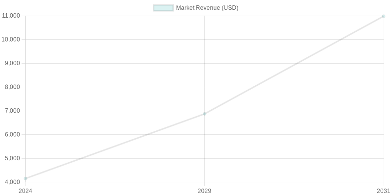 Food Truck Market Revenue Trend