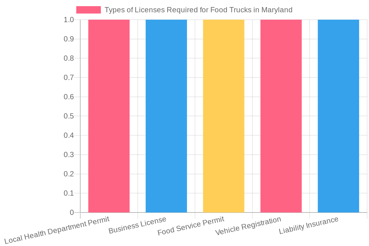 Required Licenses for Food Trucks in Maryland