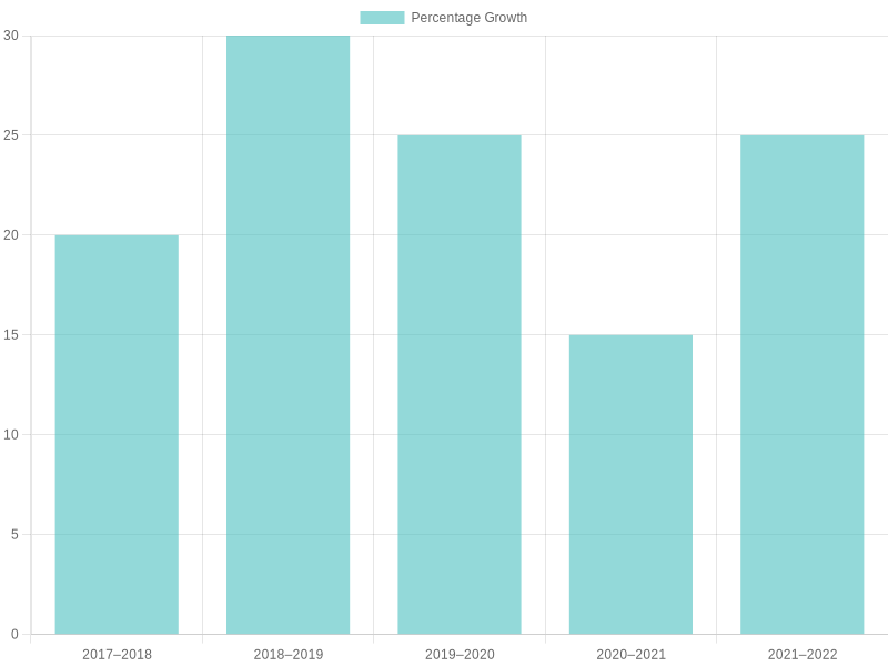 Food Truck Growth Chart