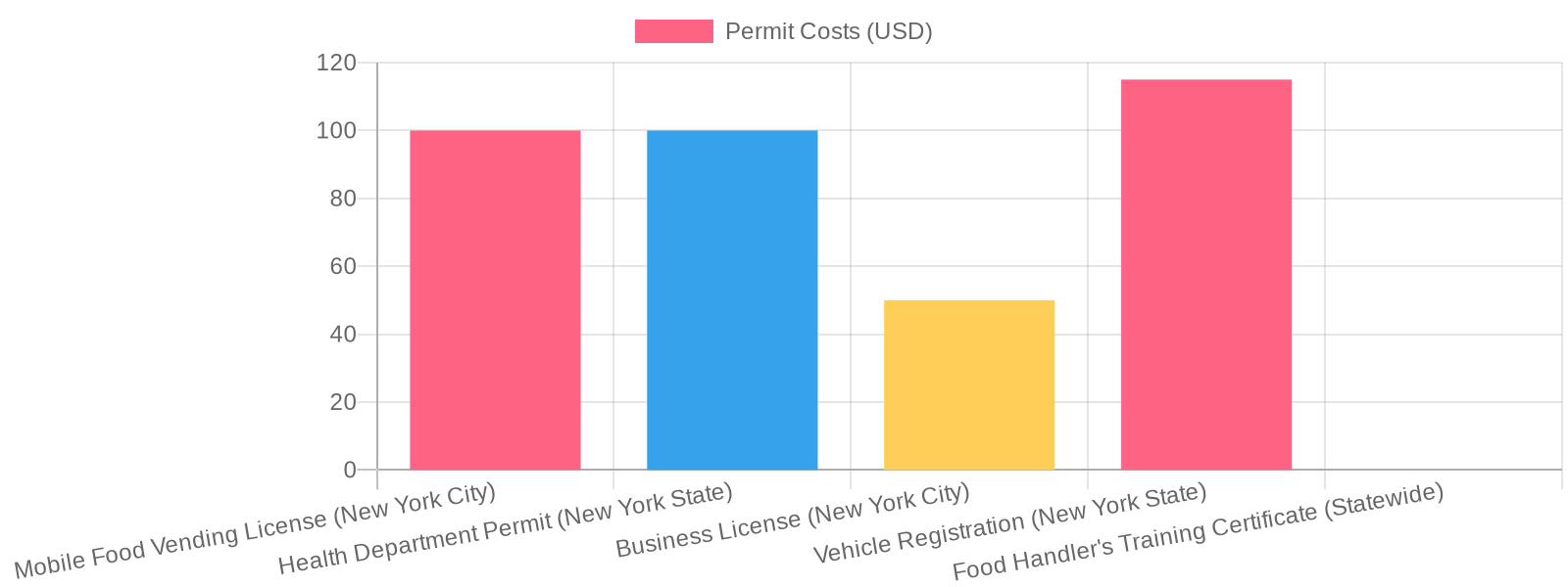 Comparison of Permit Costs in New York State
