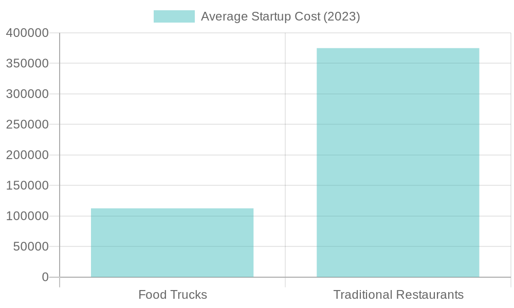 Average Startup Costs Comparison in 2023