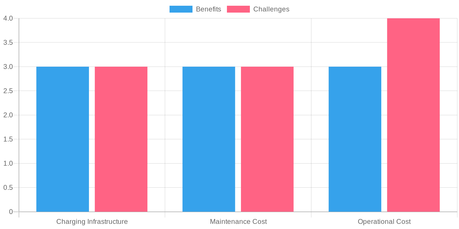 Tesla Benefits and Challenges Chart