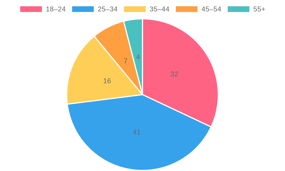 Age Distribution Chart