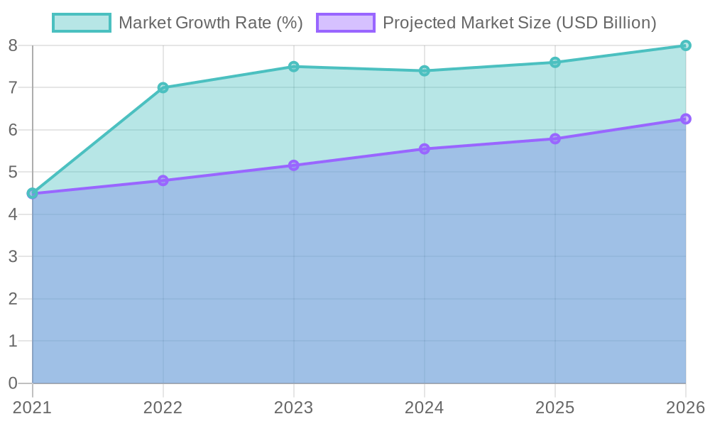 Food Truck Market Growth Chart