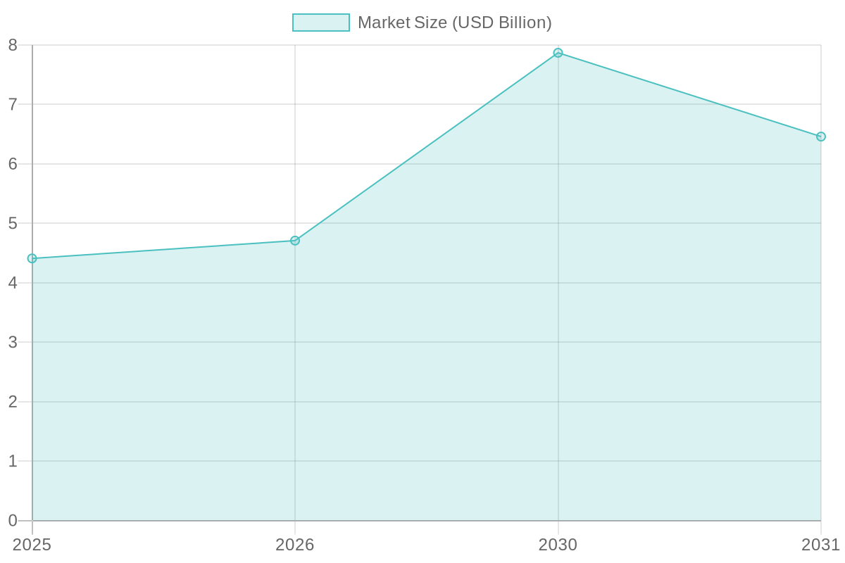 Food Truck Market Size Over Years