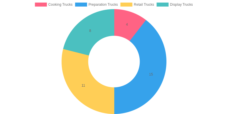 Profit Margin Distribution of Food Trucks
