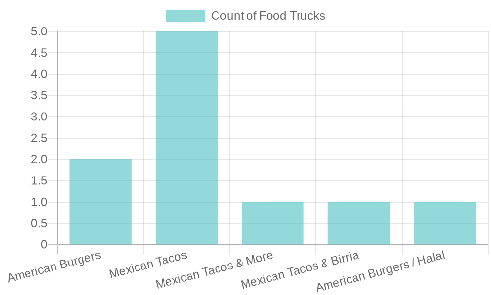 Chart of Food Truck Specialties