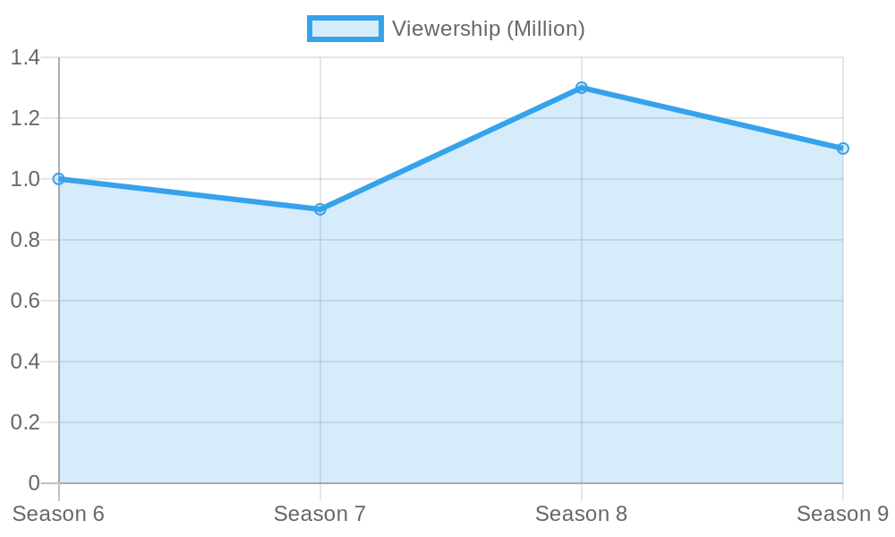 Viewership Trends for The Great Food Truck Race