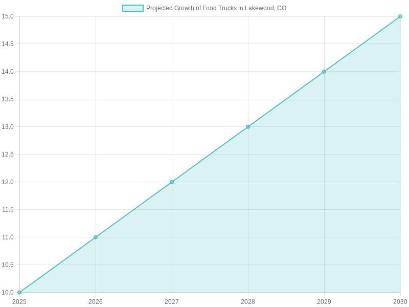 Projected Growth of Food Trucks in Lakewood