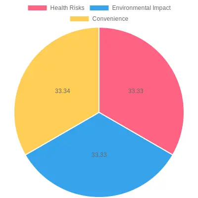 Concern Percentage Breakdown