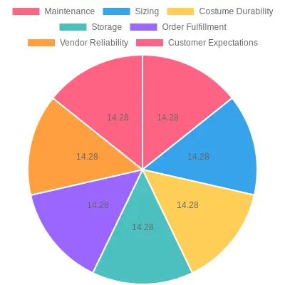 Costume Concerns Distribution