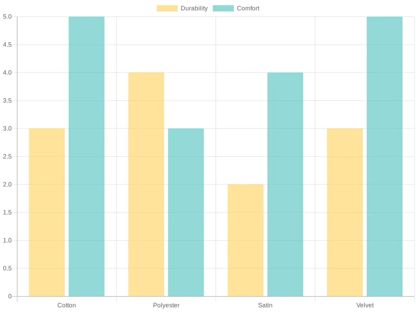 Fabric Comparison Chart
