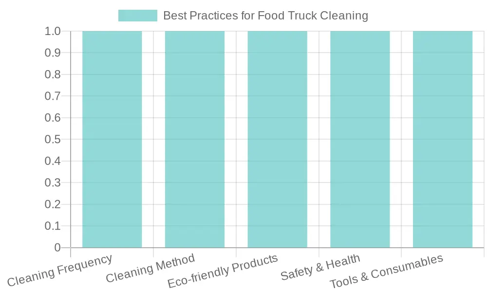 Best Practices for Cleaning Food Trucks