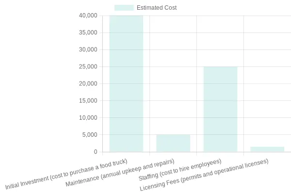 Estimated Costs for Starting a Food Truck