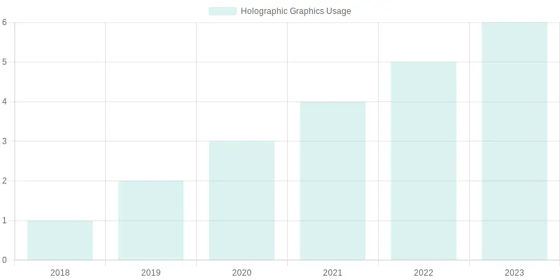 Holographic Graphics Usage Over the Years