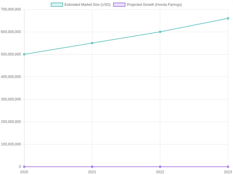 Market Analysis of Honda Fairings (2020-2023)