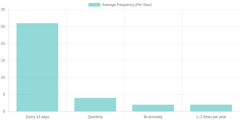 Inspection Frequency Comparison