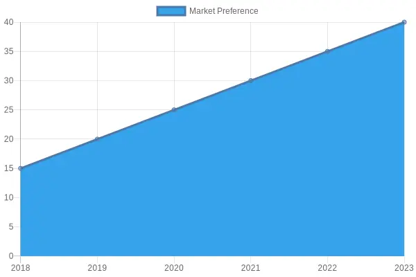 Market Preference Over Years