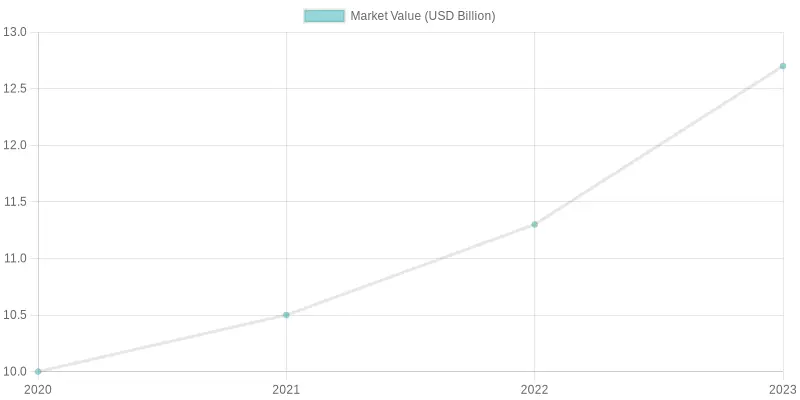 Market Value of Eco-Friendly Disposable Tableware (2020-2023)
