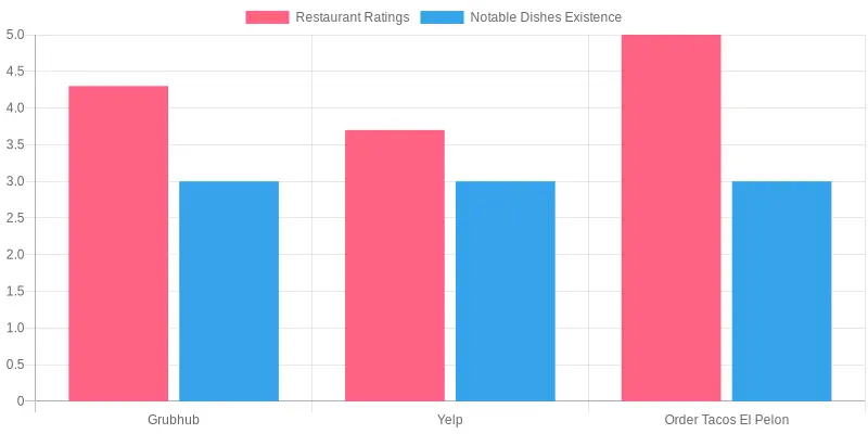 Restaurant Ratings and Notable Dishes