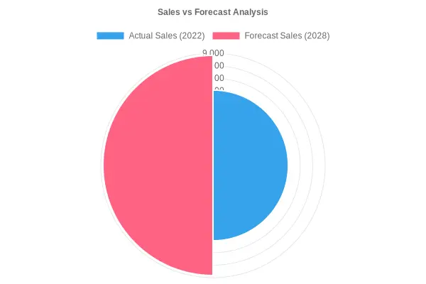 Sales vs Forecast Analysis