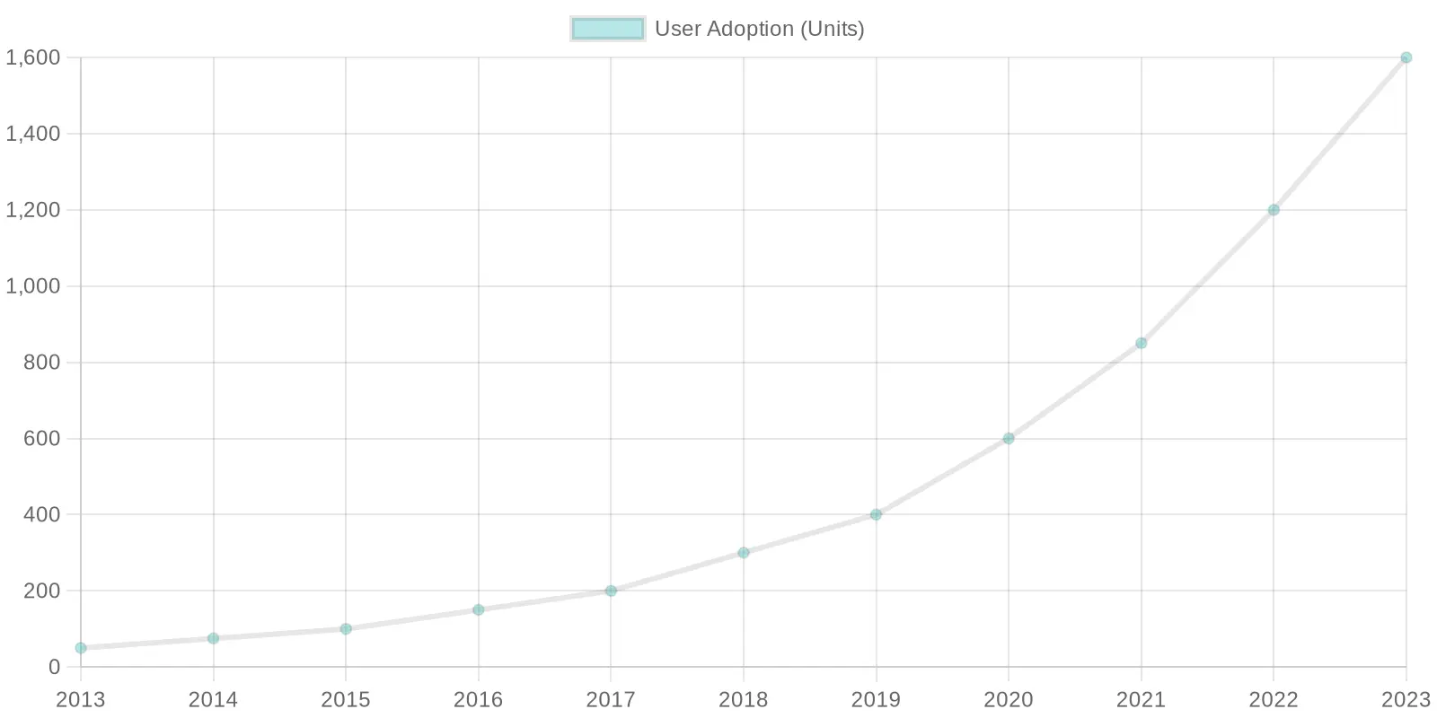 User Adoption Over Years