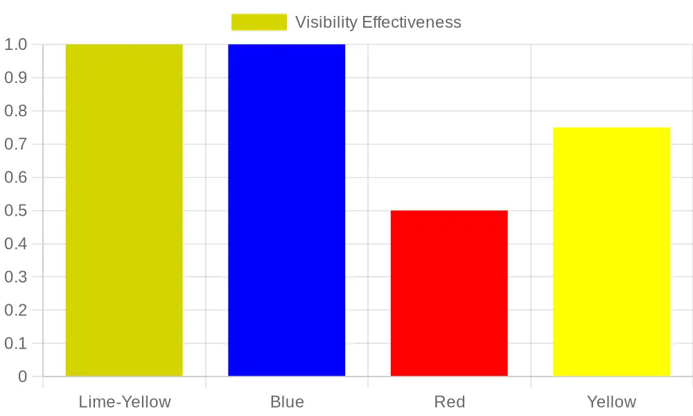 Visibility Effectiveness Chart