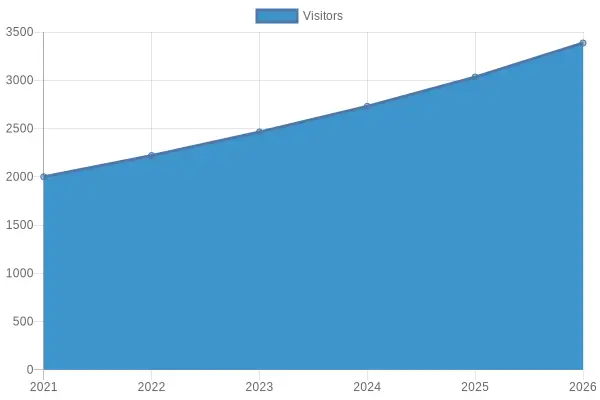 Visitors Over Time