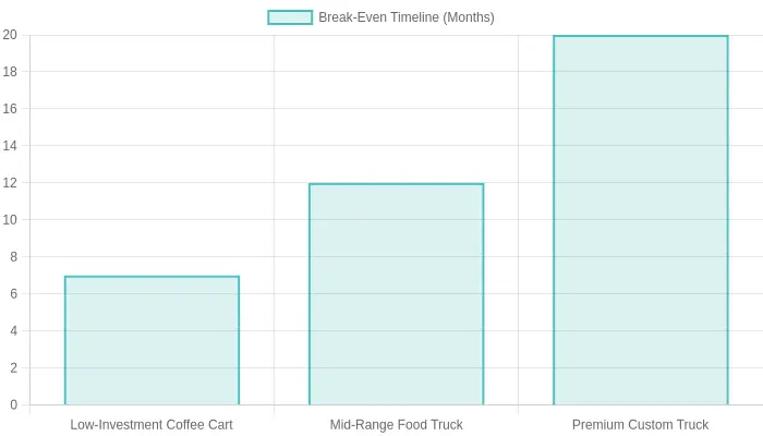 Break-Even Timeline Chart