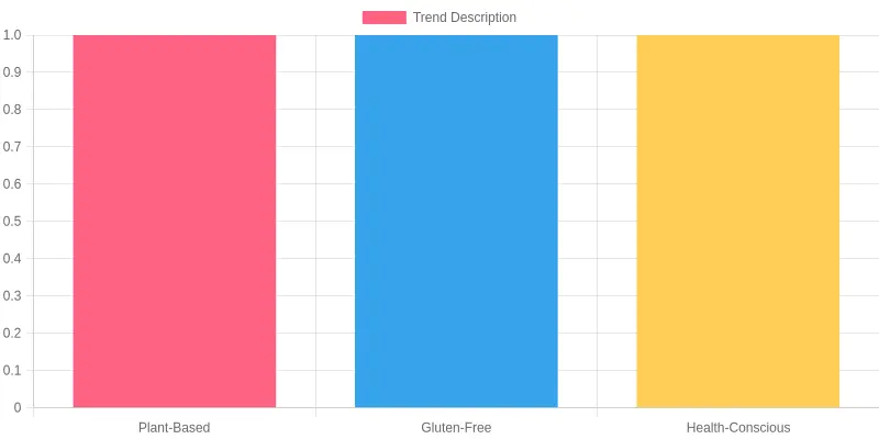 Consumer Food Preference Trends