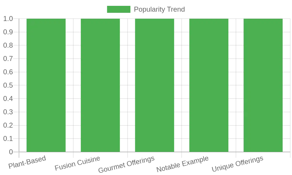 Popularity Trends of Various Cuisine Types